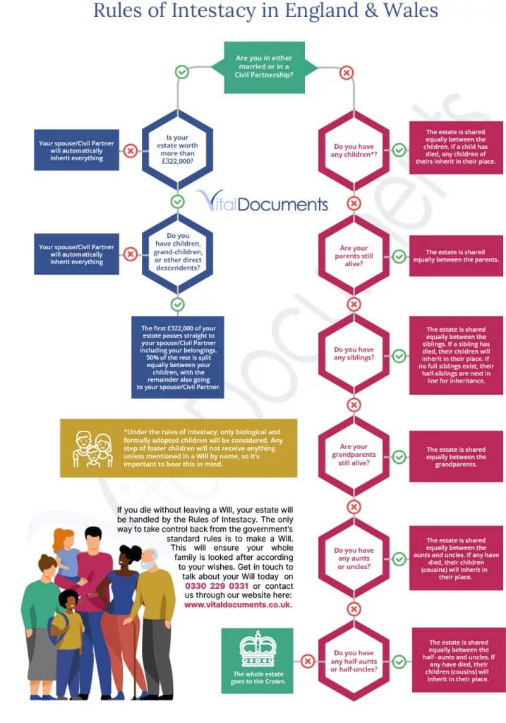 An updated flowchart for the rules of intestacy are changing blog.